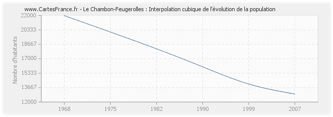 Le Chambon-Feugerolles : Interpolation cubique de l'évolution de la population